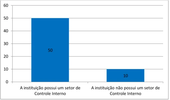 Gráfico 5 – Existência de Departamentos Constituídos de Controlo Interno  nas Instituições