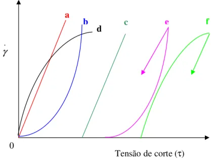 Figura  2.9  –  Curvas  de  fluidez  de  vários  sistemas:  a  –  Fluido  Newtoniano;  b  –  Fluido  Pseudoplástico;  c   –  Fluido  Binghamiano;  d  –  Fluido  Dilatante;  e  – Fluido  Tixotrópico; f – Fluido anti-tixotrópico 