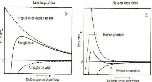 Figura 3.2 – Curvas de energia de interacção entre duas partículas com potencial  de superfície constante: a) baixa força iónica; b) elevada força iónica 