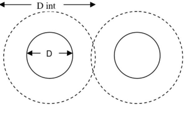 Figura  3.3  –  Esquematização  da  interacção  entra  duas  partículas  com  tamanho  efectivo D e tamanho de interacção D int 