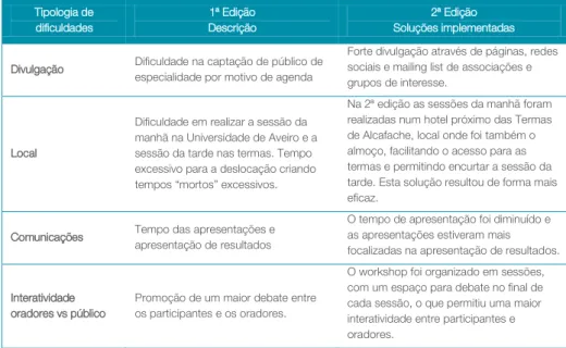 Tabela 3 – Análise dificuldades workshop 