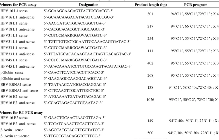 Table 1. Polymerase Chain Reaction and Reverse Transcription primers, product length and programs