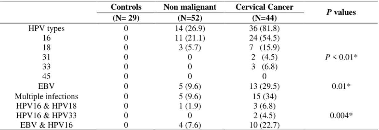 Table 2. Prevalence of HR-HPV types and EBV in cervical carcinomas and controls 