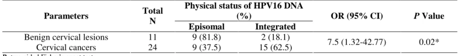 Table 3. E2-gene status in human papillomavirus type-16 positive benign lesions and cancers  