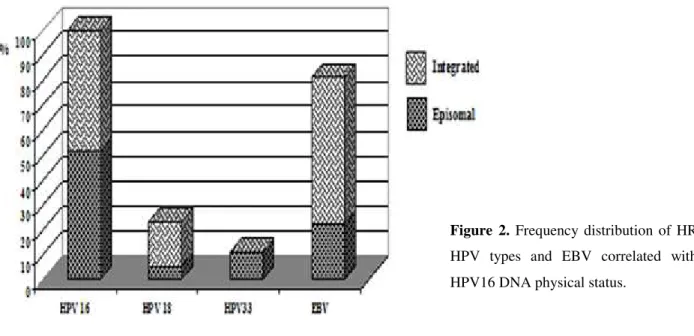 Table 4. Distribution of EBV positive and negative cervical specimens correlated with HPV 16 DNA physical status  