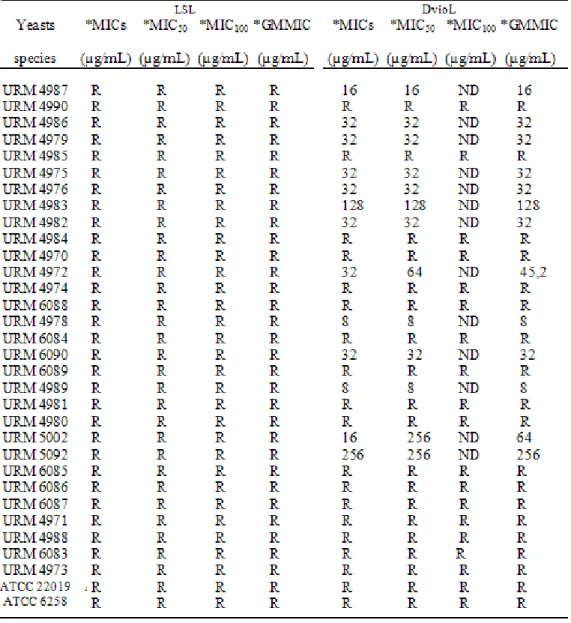 Table  3.  Determination  of  minimum  inhibitory  concentration  of  lectins  and  LSL  DvioL  for  yeast  strains  isolated  from  vaginal  secretions