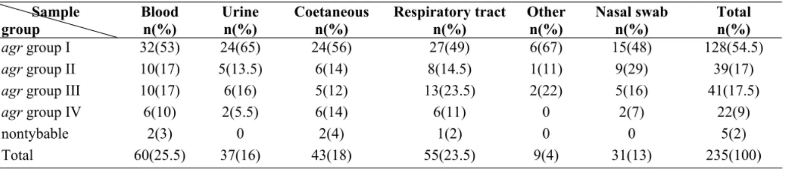 Table 3. Genetic polymorphism of the agr locus in staphylococcus aureus isolates from different specimens 