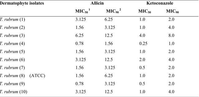 Table 1. Effects of Allicin and Ketoconazole on Trichophyton rubrum  at 28 ºC at 7 days incubation.