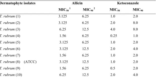 Table 2. Effects of Allicin and  Ketoconazole on Trichophyton rubrum at 28 ºC at 10 days incubation