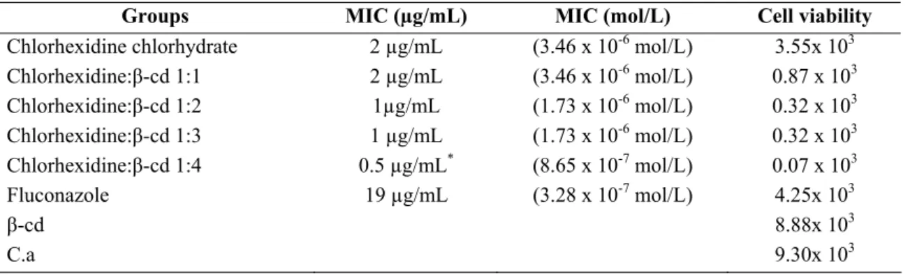 Table 1. Inhibition concentration of Cx and Cx: β -cd inclusion compounds (1:1; 1:2; 1:3; 1:4) against Candida albicans and viable  cell counting