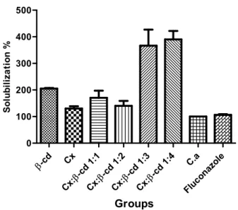 Figure 1.  Percentage of solubilization of Candida albicans  membrane treated with Chlorhydrate of Chlorhexidine,  Chlorhexidine:β-cyclodextrin 1:1, 1:2, 1:3, 1:4; β-cyclodextrin  and Fluconazole