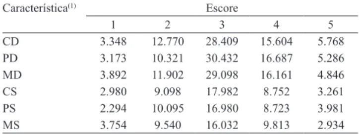 Tabela 1. Distribuição dos escores visuais de conformação,  precocidade  e  musculatura  em  66.244  bovinos  (machos  e  fêmeas) da raça Nelore.