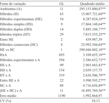 Tabela 1. Resumo da análise de variância conjunta, quanto  ao  caráter  produtividade  de  espiga  despalhada  (kg  ha -1 )  de  64 híbridos de milho, em 12 ambientes.