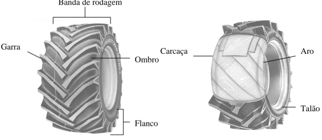 Figura 1. Partes constituintes do pneu. Fonte: adaptado de Trelleborg do Brasil 