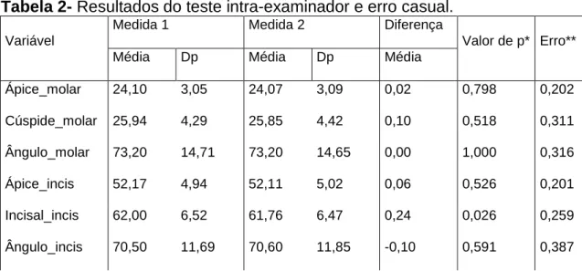 Tabela 2- Resultados do teste intra-examinador e erro casual. 