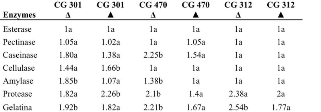 Table 1. Results obtained with the ratio values of Halo/Colony submitted to the Tukey test at a significance level of 0.05%