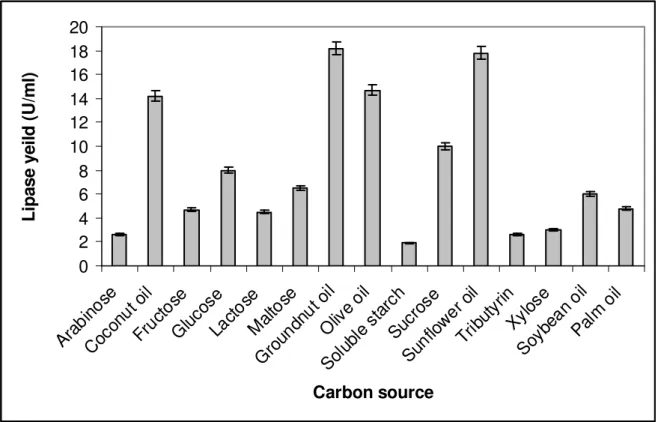 Figure  2.   Each  value  represents  the  mean  of  ±  standard  errors  values  with  no  common  letter  in      column  are  significantly  different at p&lt; 0.05