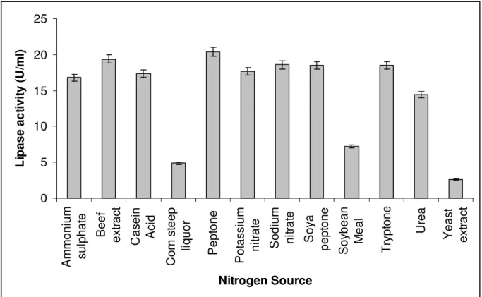 Figure  3.  Each  value  represents  the  mean  of  ±  standard  errors  values  with  no  common  letter  in      column  are  significantly  different at p&lt; 0.05