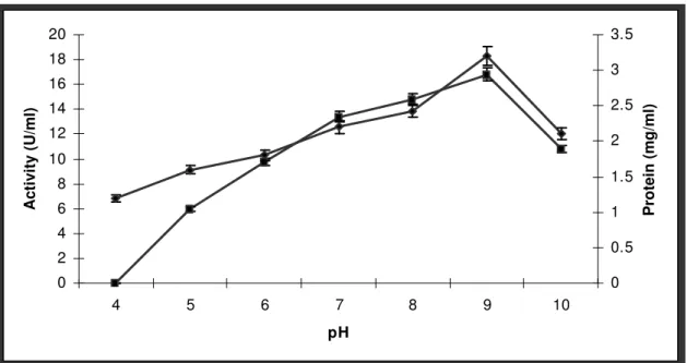 Figure 5. The Effect of pH on lipase production. The values are mean ± SD of three replicates