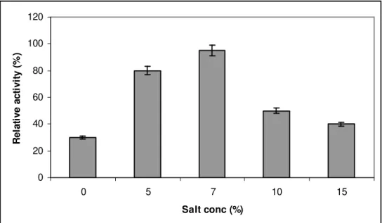 Figure 6. Effect of Salt Concentration on lipase production