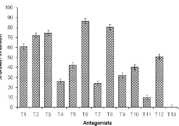 Figure  2.  Percentage  growth  inhibition  of  Aspergillus  niger  during  in  vitro  antagonism  with  Trichoderma  at  6  days  after  inoculation (DAI) 