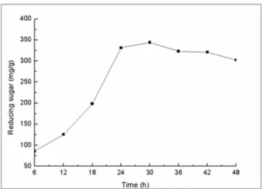 Figure  6.  The  effect  of  time  on  the  efficiency  of  enzymatic hydrolysis. 