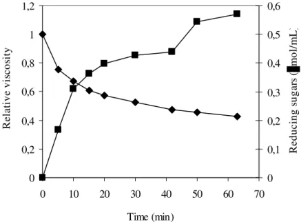 Figure 4. CMC hydrolysis by endoglucanase: ( ) relative viscosity, ( ) reducing sugars 