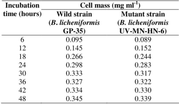 Table 2. Comparison of wild and mutant strain with respect to  cell mass production. 