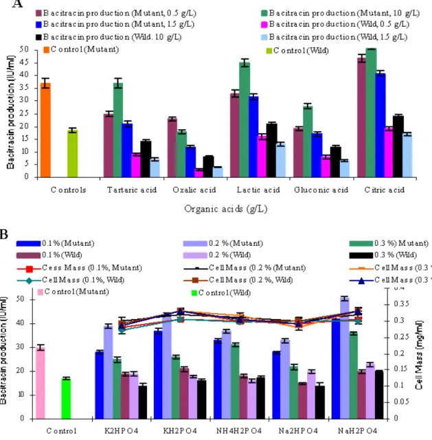 Figure 2. Effect of (A) different organic acids (B) Inorganic acids on the production of bacitracin by mutant strain B