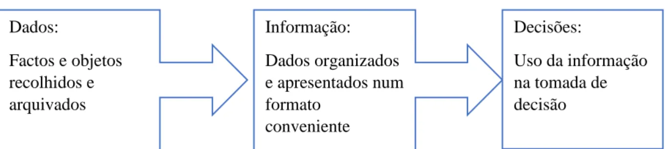 Ilustração 2 – Sistema de Informação