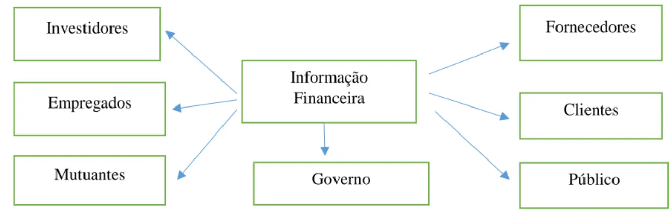 Ilustração 4 – Utentes da Informação da Contabilidade