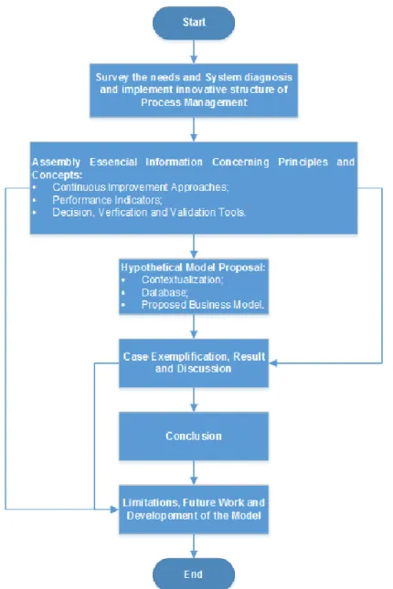 Figure 1.1 - Research Methodology Flowchart