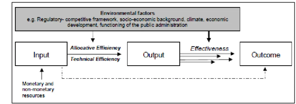 Figure 2.2 shows a conceptual framework of efficiency and effectiveness.  