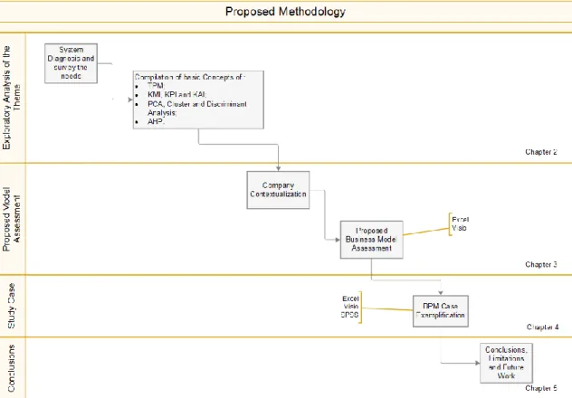 Figure 3.2 - Methodology Proposed Diagram