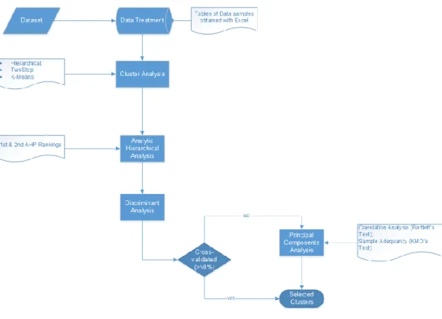 Figure 3.3 - Flowchart of the Selected Cluster 
