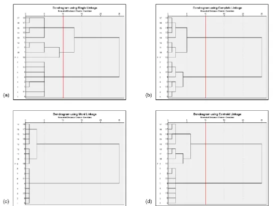 Figure 4.2 - FIC pillar Hierarchical (a) Nearest; (b) Furthest; (c) Ward; (d) Centroid Method Dendogram