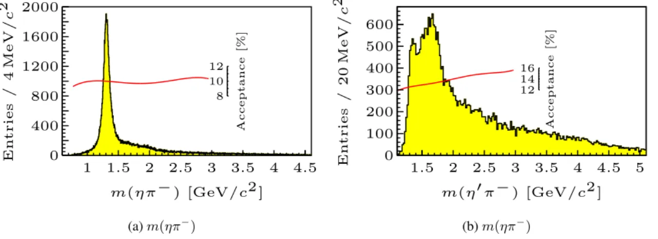 Fig. 1: Invariant mass spectra (not acceptance corrected) for (a) ηπ − and (b) η 0 π − 