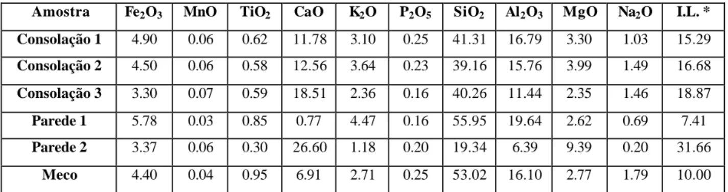 Tabela 10.3 - Composição Química, relativa aos elementos maiores (em %), das lamas estudadas  