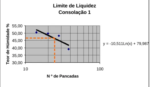 Figura 10.2 – Gráfico do Limite de Liquidez da lama Consolação 1. 