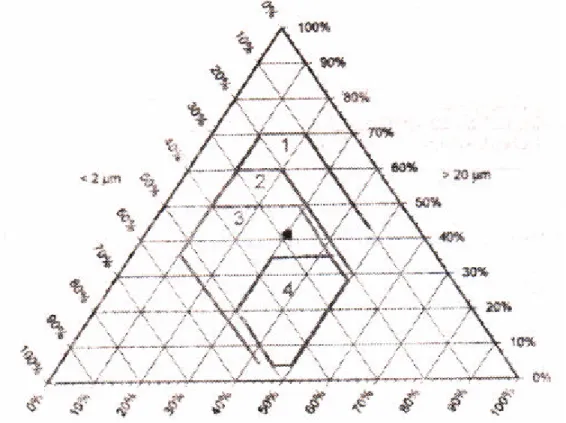 Figura 3.2 – Diagrama de Winkler, com pistas de usos potenciais de argilas: 1 – tijolo maciço; 2 – tijolo  furado; 3 – telha; 4 – tijoleira