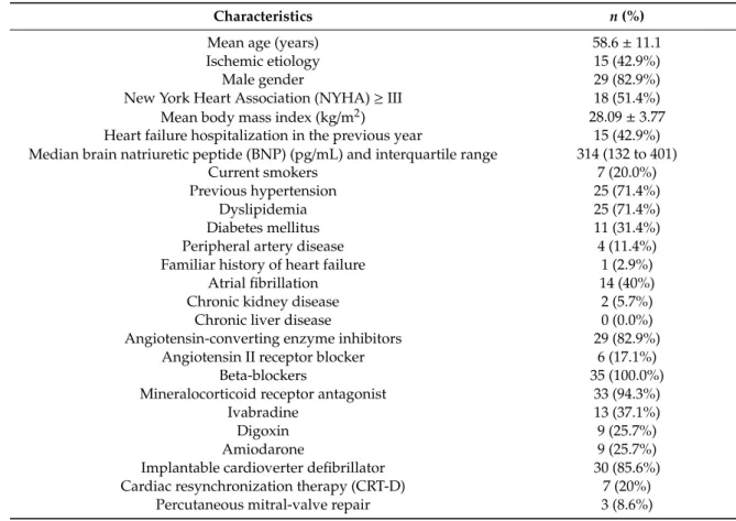 Table 1. Baseline characteristics of the study population (n = 35).