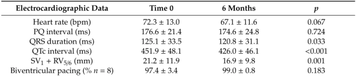 Table 2. Electrocardiographic data before and after six months of Sacubitril/Valsartan (LCZ696) therapy.