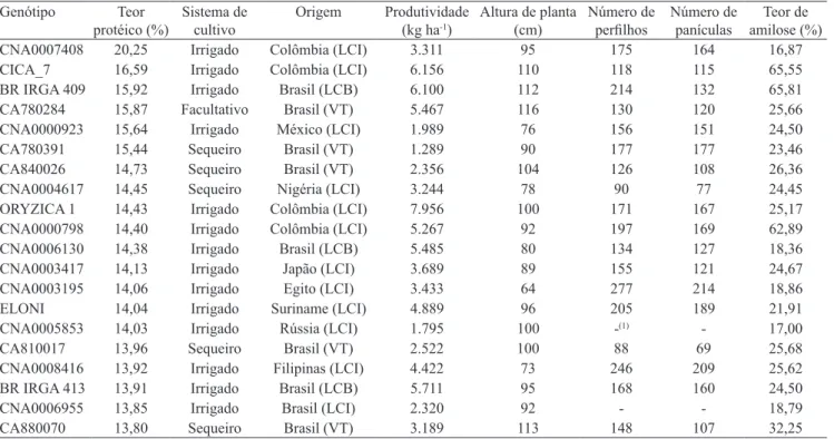 Tabela 2. Informações agronômicas dos 20 acessos da Coleção Nuclear de Arroz da Embrapa com maiores teores de proteína  de reserva