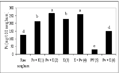 Figure 3. Inorganic phosphorus in raw sorghum and in sorghum treated with Paecilomyces variotii (Pv), tannase and phytase (E)