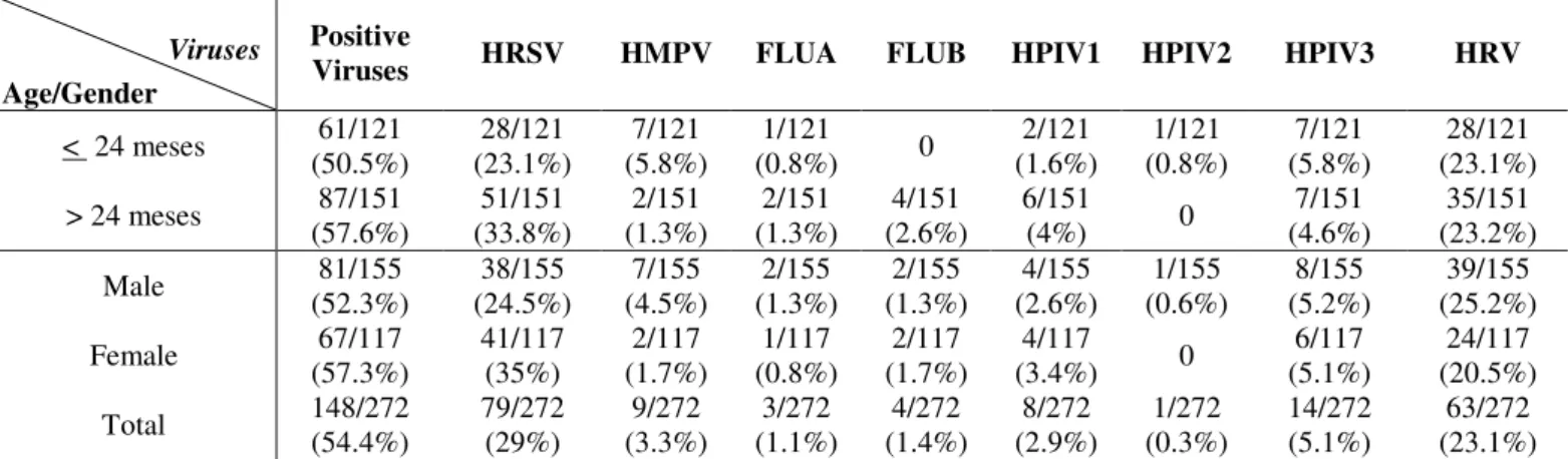 Table 1. Association between detected respiratory viruses with age and gender (%). 