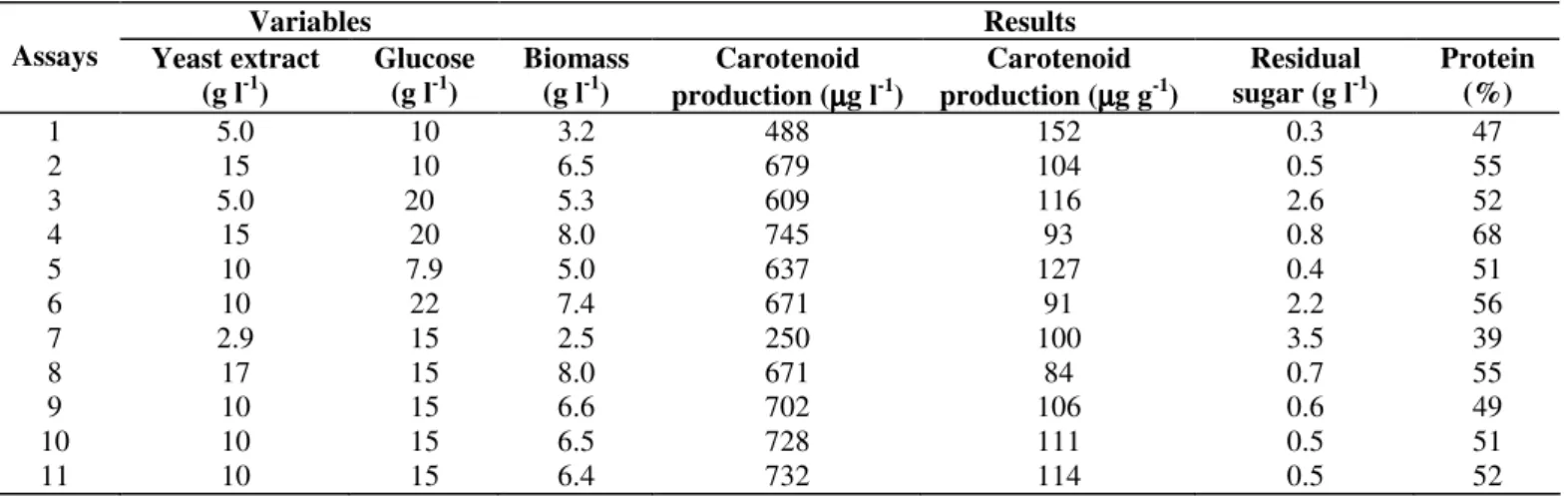 Table  2.  2 2   factorial  design  values  and  experimental  results  obtained  from  fermentation  of  R