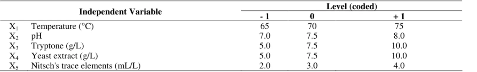 Table 1. Independent variable levels used in the fractional factorial design 