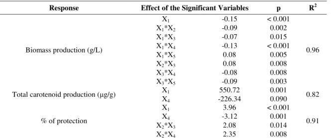 Table 3. Effect of the variables on the biomass production, total carotenoid production and protection against singlet oxygen (only  the significant values are shown)