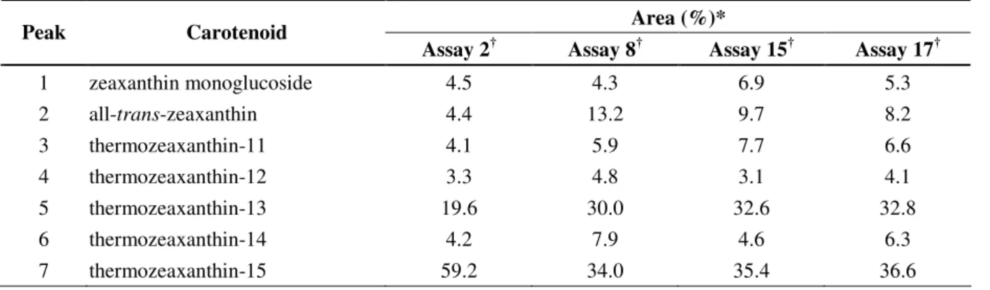 Table 4. Main carotenoids produced by T. filiformis 