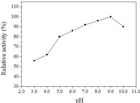 Figure 3. Effects of pH on the activity of the lipase. The reaction was determined at 40  o C under different buffers (0.1 mol/L) at  various pHs from 3.0 to 10.0, sodium acetate buffer (pH 3.0-5.0), sodium phosphate buffer (pH 6.0-8.0), and Gly-NaOH buffe
